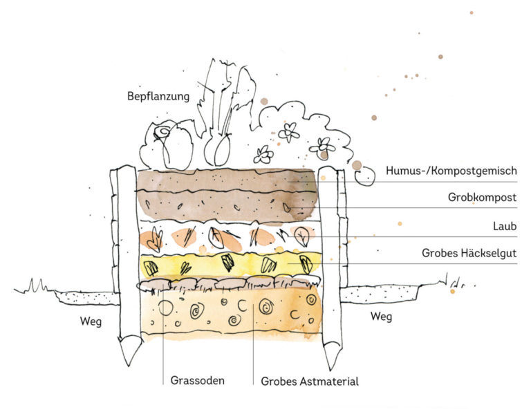 Beete der Permakultur Gemüsebeet, Kräuterbeet, Hochbeet,